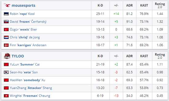Ruler超越Uzi成历史第二 ELK揭秘队伍未调整原因